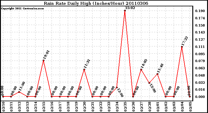 Milwaukee Weather Rain Rate Daily High (Inches/Hour)