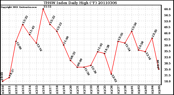 Milwaukee Weather THSW Index Daily High (F)