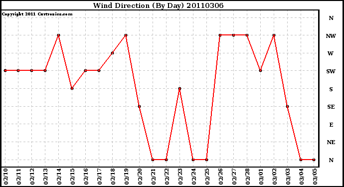 Milwaukee Weather Wind Direction (By Day)