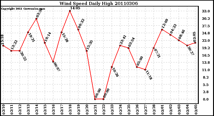 Milwaukee Weather Wind Speed Daily High