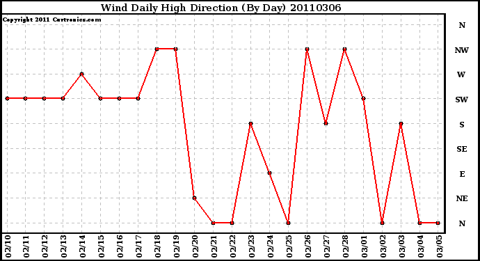 Milwaukee Weather Wind Daily High Direction (By Day)