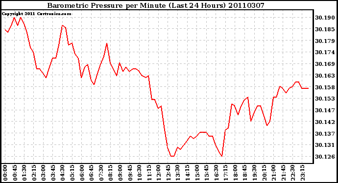 Milwaukee Weather Barometric Pressure per Minute (Last 24 Hours)