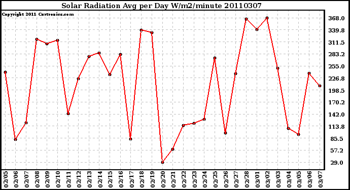 Milwaukee Weather Solar Radiation Avg per Day W/m2/minute