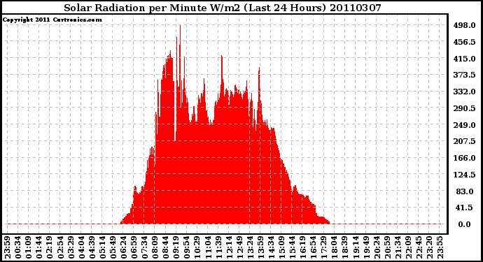 Milwaukee Weather Solar Radiation per Minute W/m2 (Last 24 Hours)