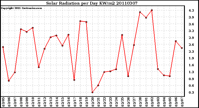 Milwaukee Weather Solar Radiation per Day KW/m2