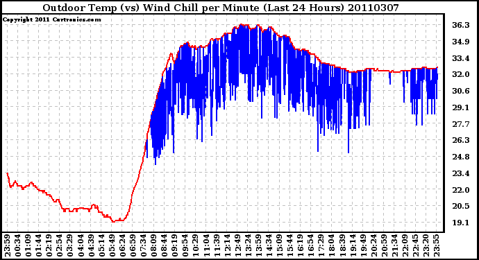 Milwaukee Weather Outdoor Temp (vs) Wind Chill per Minute (Last 24 Hours)