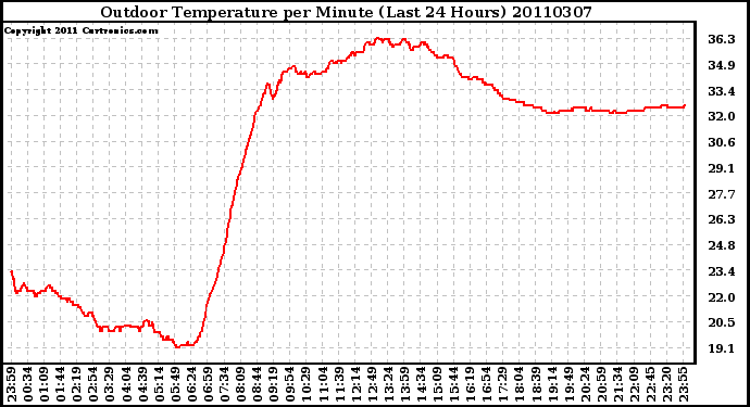 Milwaukee Weather Outdoor Temperature per Minute (Last 24 Hours)