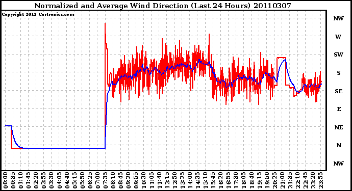 Milwaukee Weather Normalized and Average Wind Direction (Last 24 Hours)