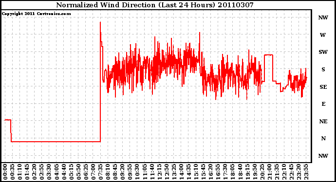 Milwaukee Weather Normalized Wind Direction (Last 24 Hours)