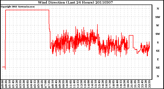 Milwaukee Weather Wind Direction (Last 24 Hours)