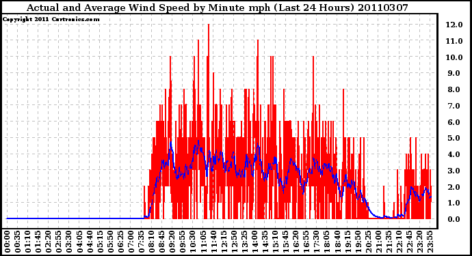 Milwaukee Weather Actual and Average Wind Speed by Minute mph (Last 24 Hours)