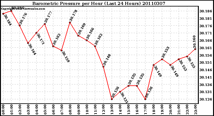 Milwaukee Weather Barometric Pressure per Hour (Last 24 Hours)