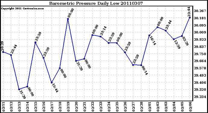 Milwaukee Weather Barometric Pressure Daily Low