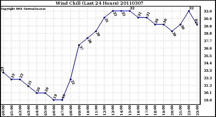 Milwaukee Weather Wind Chill (Last 24 Hours)