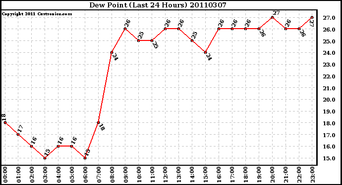 Milwaukee Weather Dew Point (Last 24 Hours)