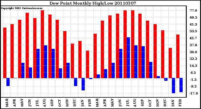 Milwaukee Weather Dew Point Monthly High/Low