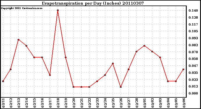 Milwaukee Weather Evapotranspiration per Day (Inches)