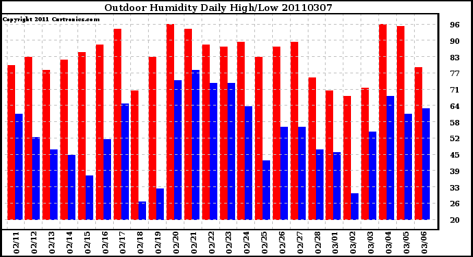 Milwaukee Weather Outdoor Humidity Daily High/Low