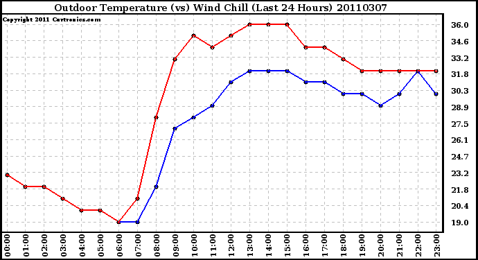 Milwaukee Weather Outdoor Temperature (vs) Wind Chill (Last 24 Hours)