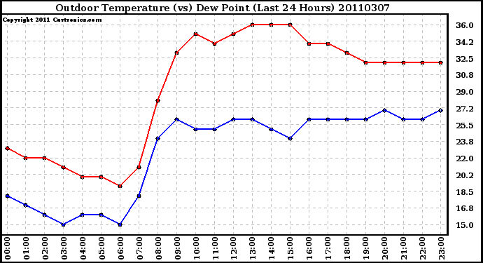 Milwaukee Weather Outdoor Temperature (vs) Dew Point (Last 24 Hours)