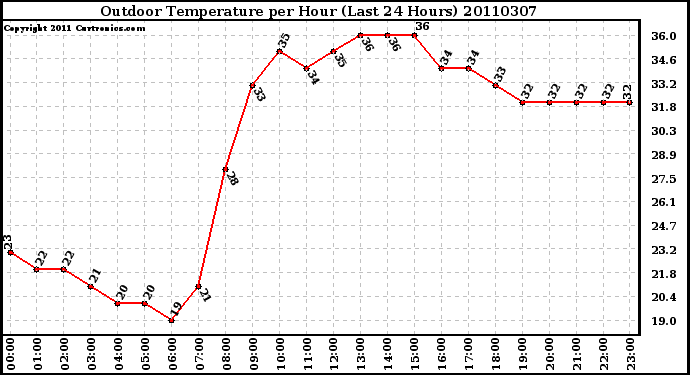 Milwaukee Weather Outdoor Temperature per Hour (Last 24 Hours)