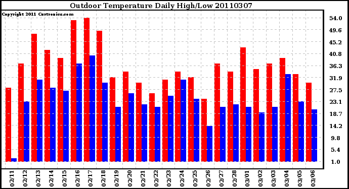 Milwaukee Weather Outdoor Temperature Daily High/Low