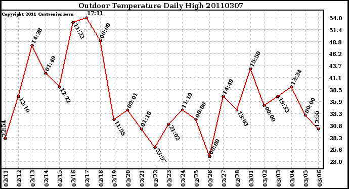 Milwaukee Weather Outdoor Temperature Daily High