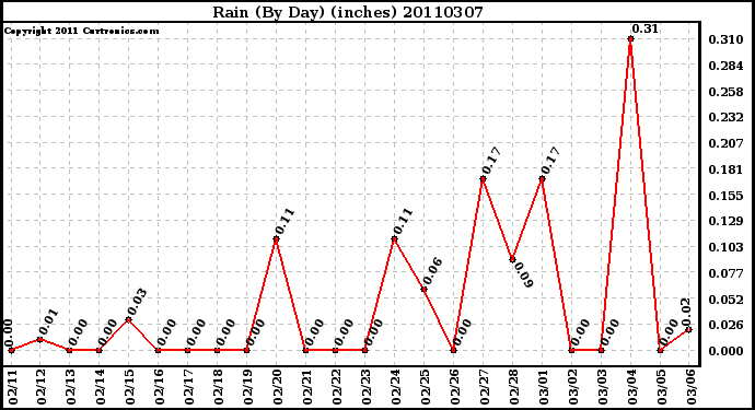 Milwaukee Weather Rain (By Day) (inches)