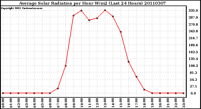 Milwaukee Weather Average Solar Radiation per Hour W/m2 (Last 24 Hours)