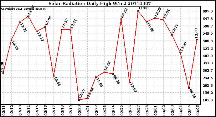 Milwaukee Weather Solar Radiation Daily High W/m2