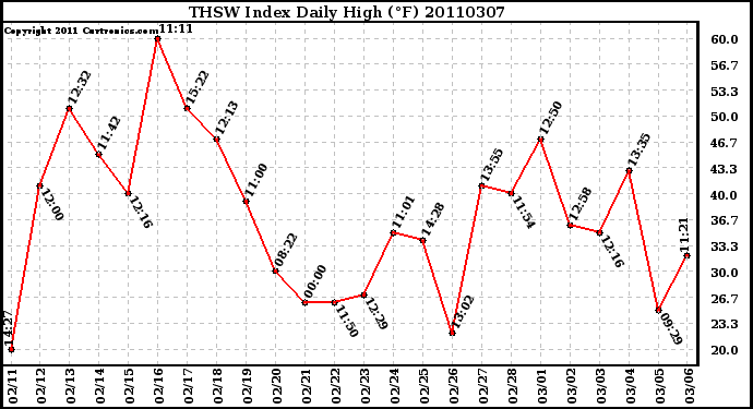 Milwaukee Weather THSW Index Daily High (F)