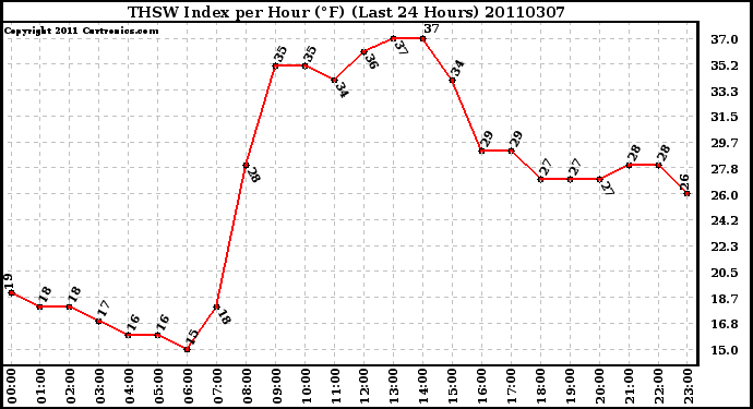 Milwaukee Weather THSW Index per Hour (F) (Last 24 Hours)