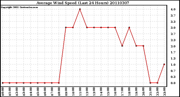 Milwaukee Weather Average Wind Speed (Last 24 Hours)