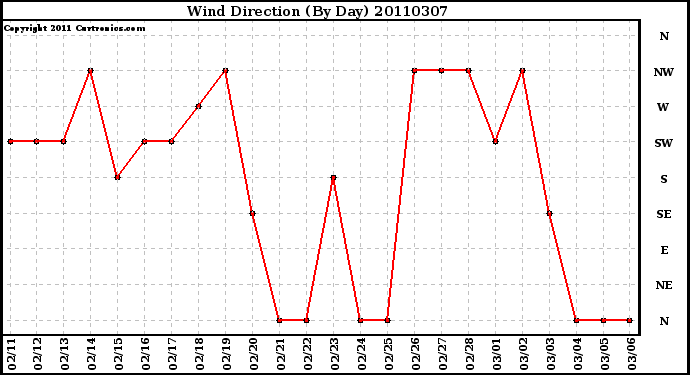 Milwaukee Weather Wind Direction (By Day)