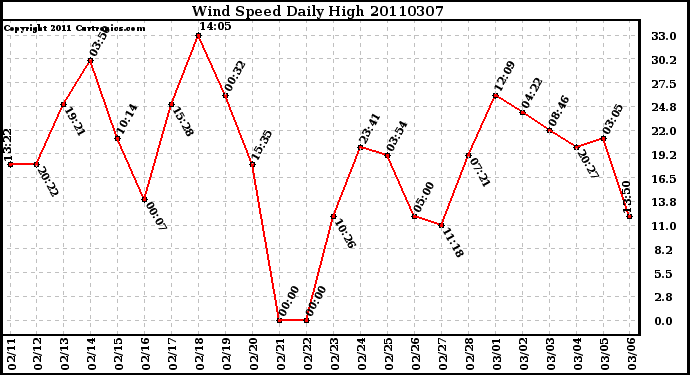 Milwaukee Weather Wind Speed Daily High