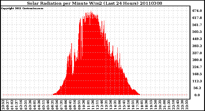 Milwaukee Weather Solar Radiation per Minute W/m2 (Last 24 Hours)