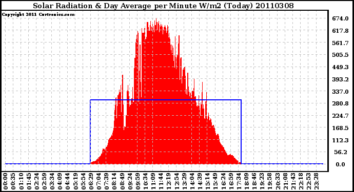 Milwaukee Weather Solar Radiation & Day Average per Minute W/m2 (Today)