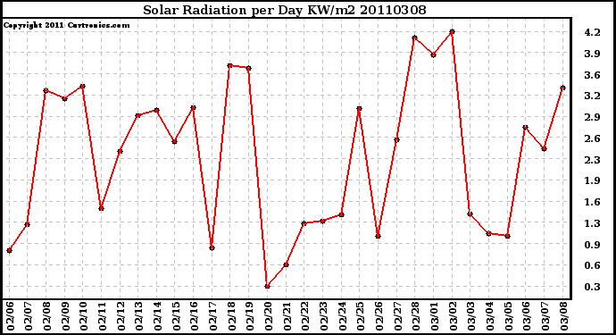 Milwaukee Weather Solar Radiation per Day KW/m2