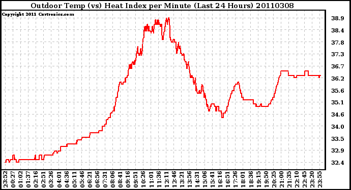 Milwaukee Weather Outdoor Temp (vs) Heat Index per Minute (Last 24 Hours)