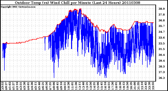 Milwaukee Weather Outdoor Temp (vs) Wind Chill per Minute (Last 24 Hours)