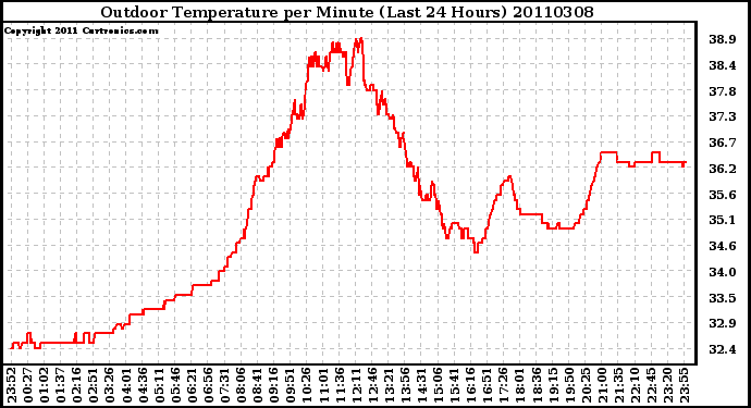 Milwaukee Weather Outdoor Temperature per Minute (Last 24 Hours)