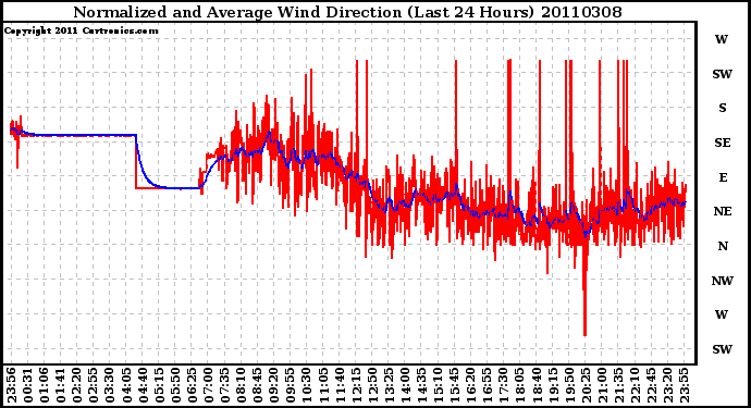 Milwaukee Weather Normalized and Average Wind Direction (Last 24 Hours)