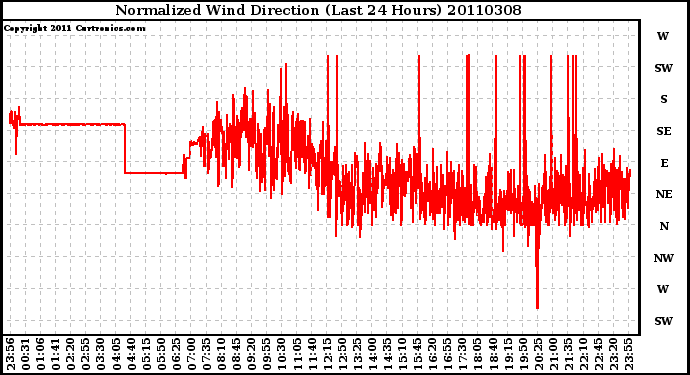 Milwaukee Weather Normalized Wind Direction (Last 24 Hours)