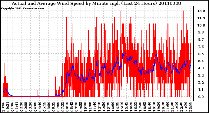 Milwaukee Weather Actual and Average Wind Speed by Minute mph (Last 24 Hours)