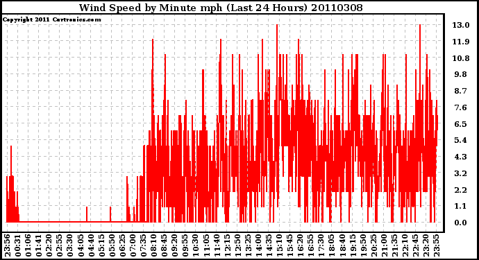 Milwaukee Weather Wind Speed by Minute mph (Last 24 Hours)