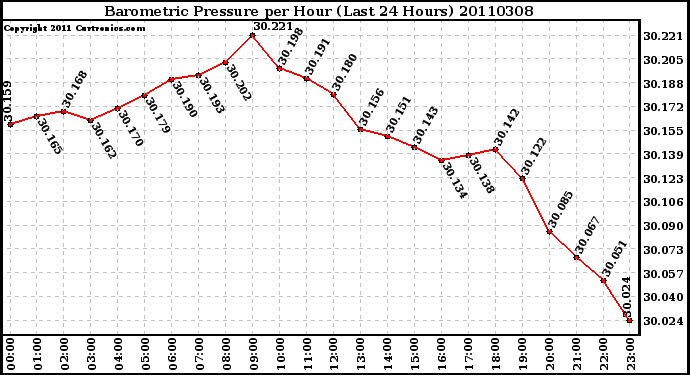 Milwaukee Weather Barometric Pressure per Hour (Last 24 Hours)