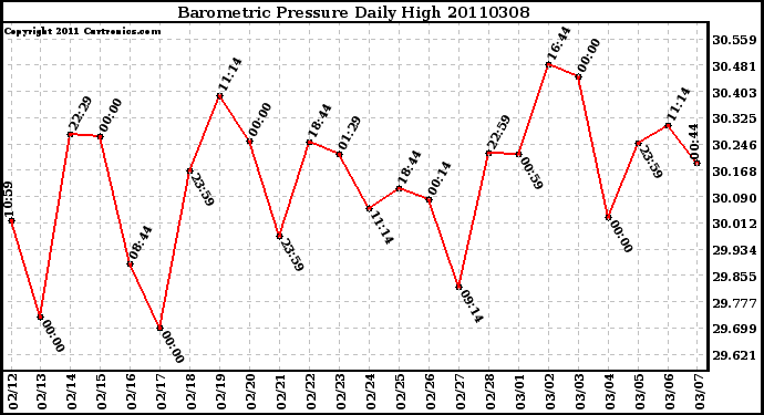 Milwaukee Weather Barometric Pressure Daily High