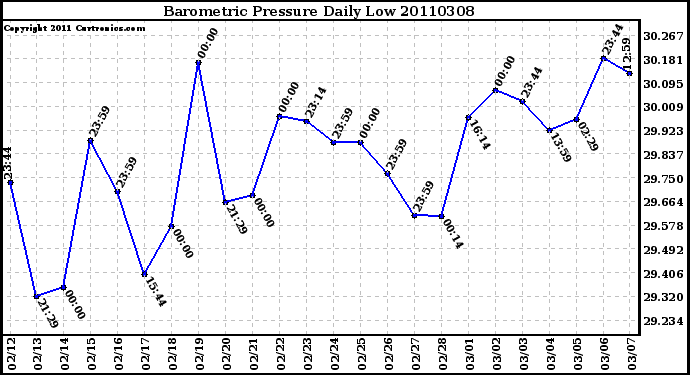 Milwaukee Weather Barometric Pressure Daily Low