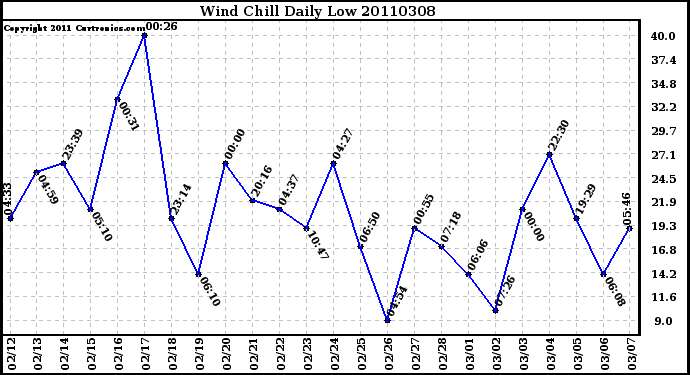 Milwaukee Weather Wind Chill Daily Low