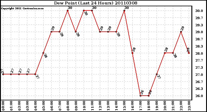 Milwaukee Weather Dew Point (Last 24 Hours)